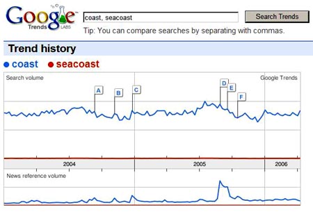 coast vs Seacoast Trends